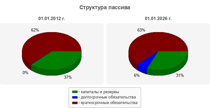 Структура пассива