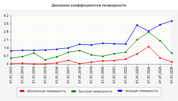 Динамика коэффициентов ликвидности