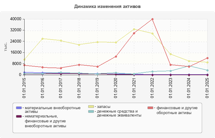Динамика изменения активов