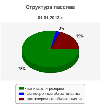 Структура пассива
