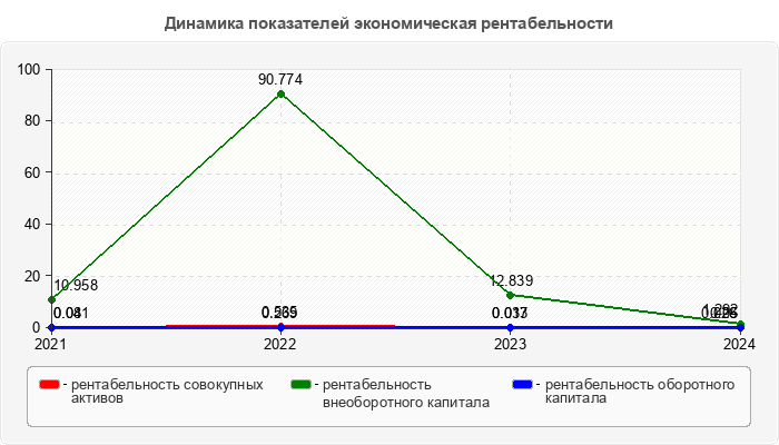 Динамика показателей экономическая рентабельности