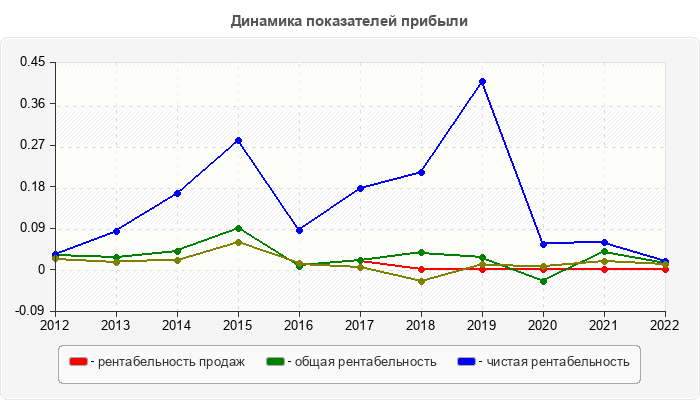Динамика показателей прибыли