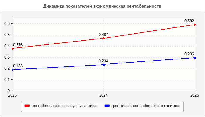 Динамика показателей экономическая рентабельности