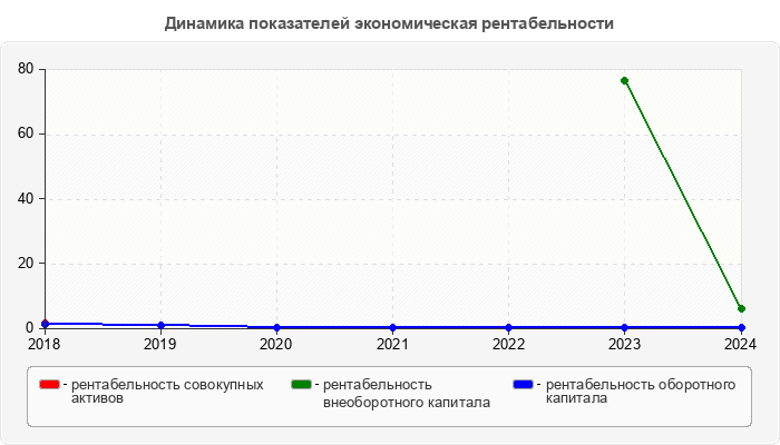 Динамика показателей экономическая рентабельности