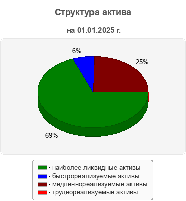 Структура актива