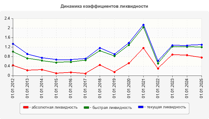 Динамика коэффициентов ликвидности