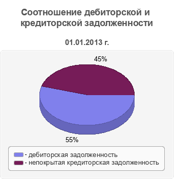 Соотношение дебиторской и кредиторской задолженности