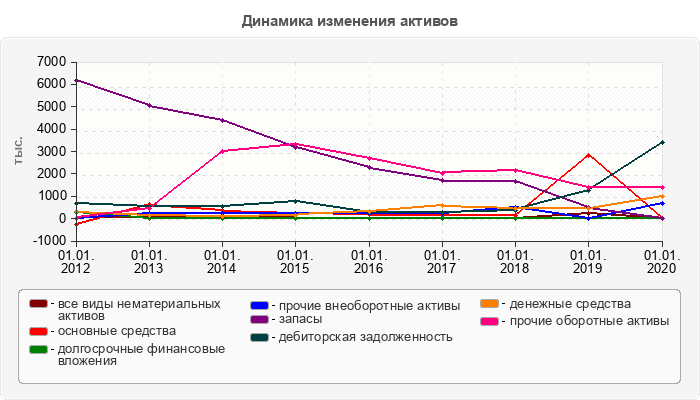 Динамика изменения активов