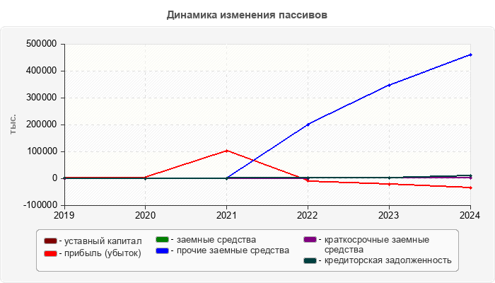 Динамика изменения пассивов