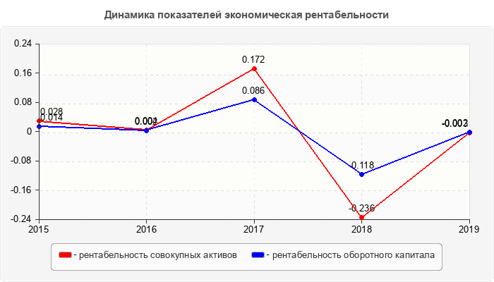 Динамика показателей экономическая рентабельности