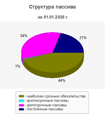 Структура пассива