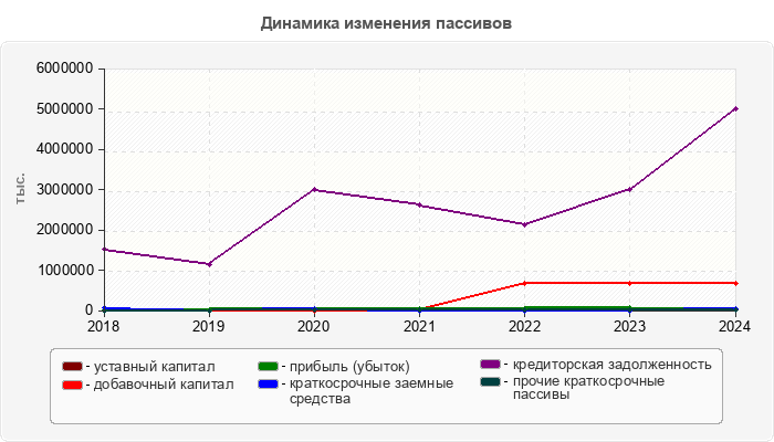 Динамика изменения пассивов