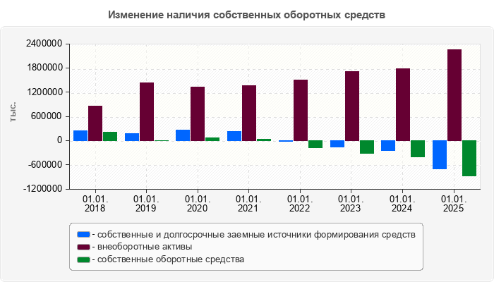 Изменение наличия собственных оборотных средств
