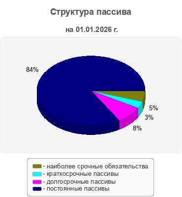 Структура пассива