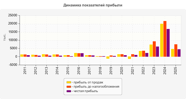 Динамика показателей прибыли