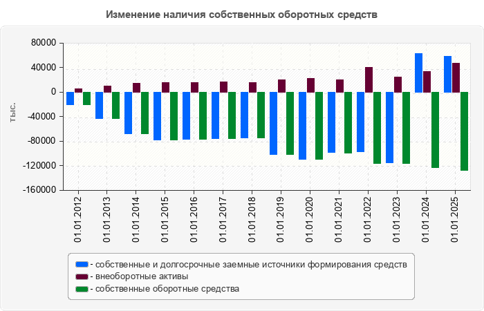 Изменение наличия собственных оборотных средств