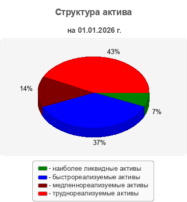 Структура актива