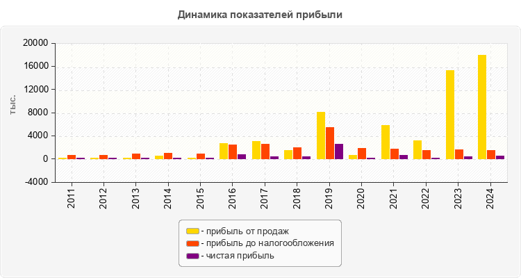 Динамика показателей прибыли