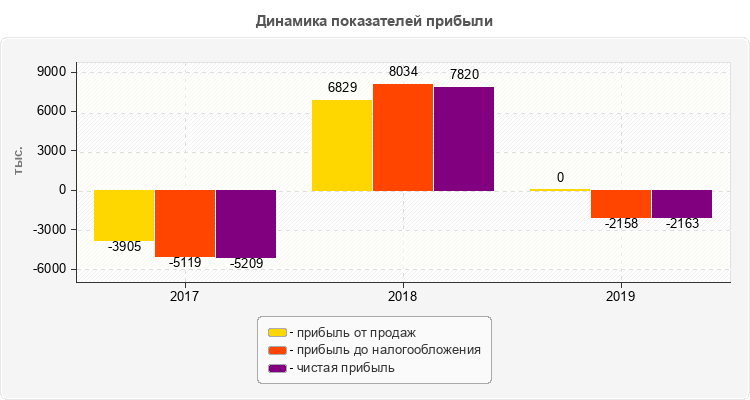 Динамика показателей прибыли