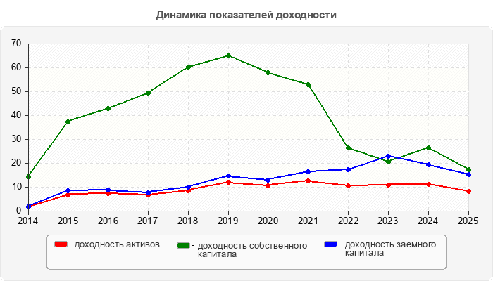 Динамика показателей доходности