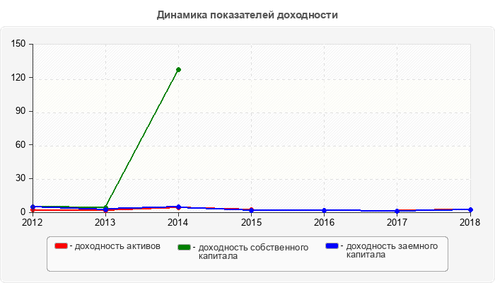 Динамика показателей доходности