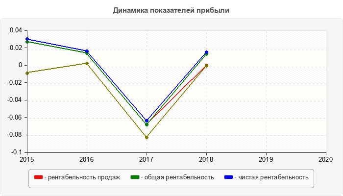 Динамика показателей прибыли