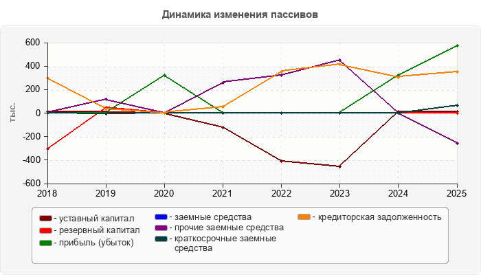 Динамика изменения пассивов