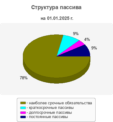 Структура пассива
