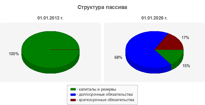 Структура пассива
