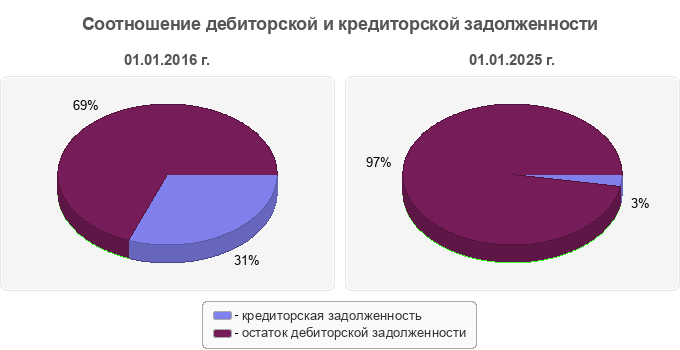 Соотношение дебиторской и кредиторской задолженности