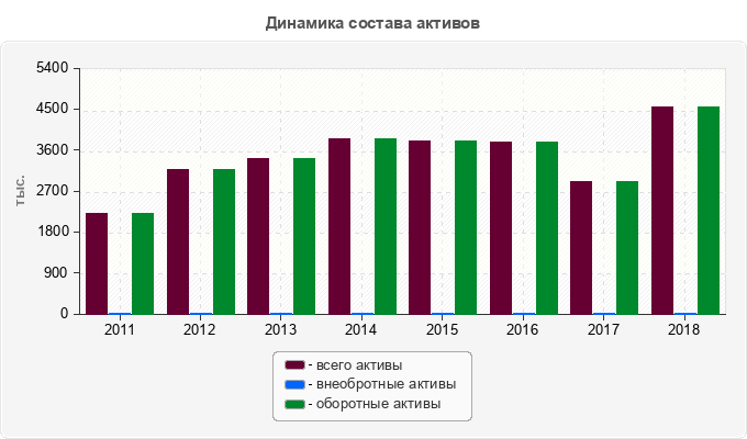 Динамика состава активов