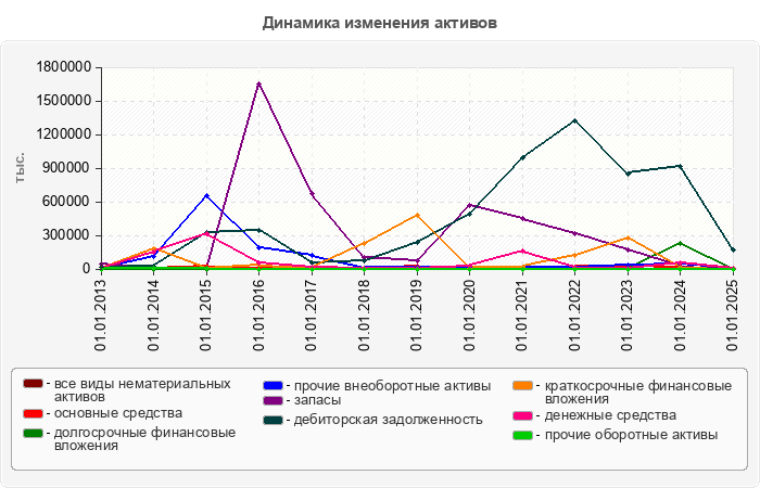 Динамика изменения активов