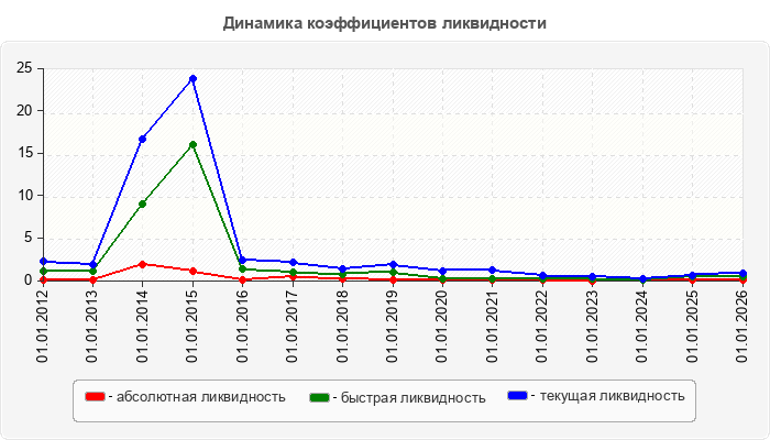 Динамика коэффициентов ликвидности