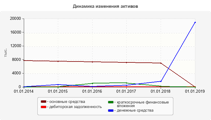 Динамика изменения активов
