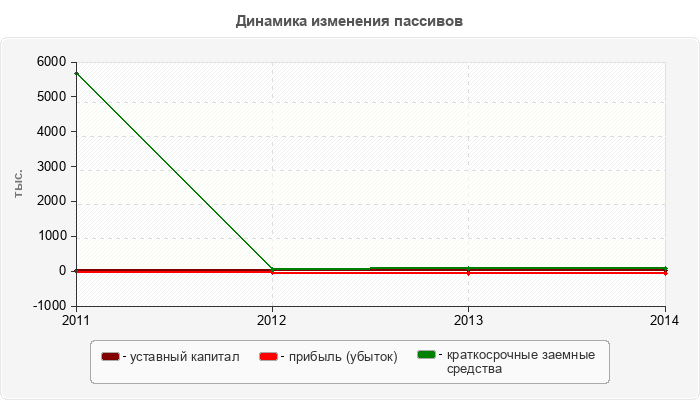 Динамика изменения пассивов
