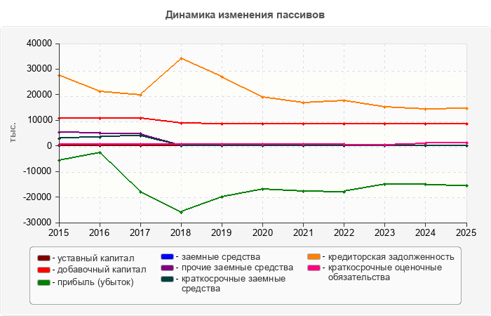 Динамика изменения пассивов