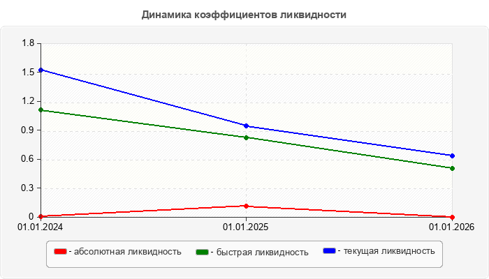 Динамика коэффициентов ликвидности