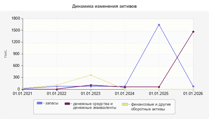 Динамика изменения активов