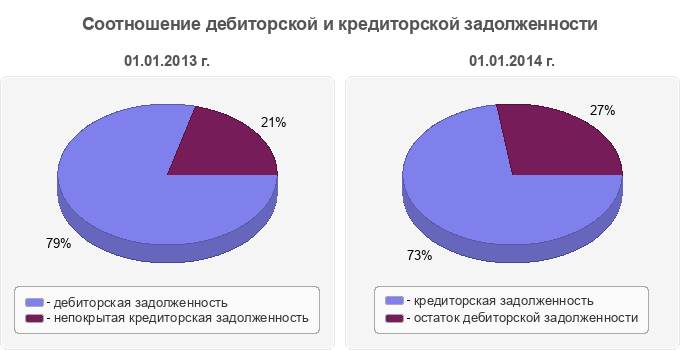 Соотношение дебиторской и кредиторской задолженности