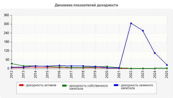 Динамика показателей доходности