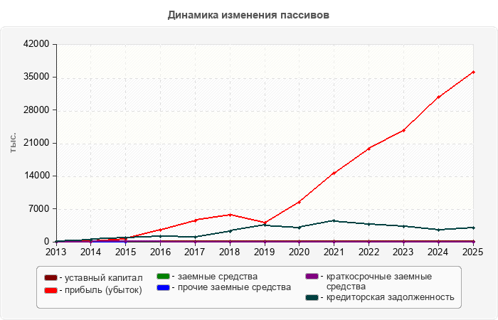 Динамика изменения пассивов