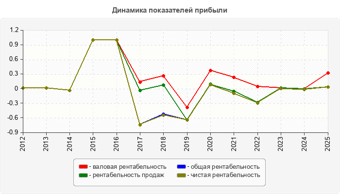 Динамика показателей прибыли
