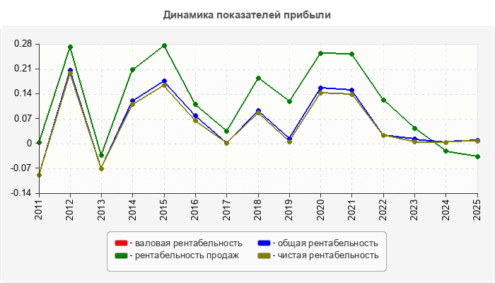 Динамика показателей прибыли