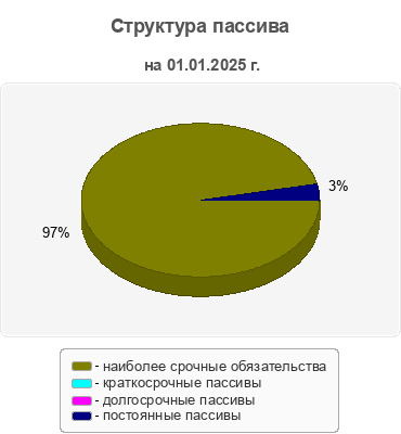 Структура пассива