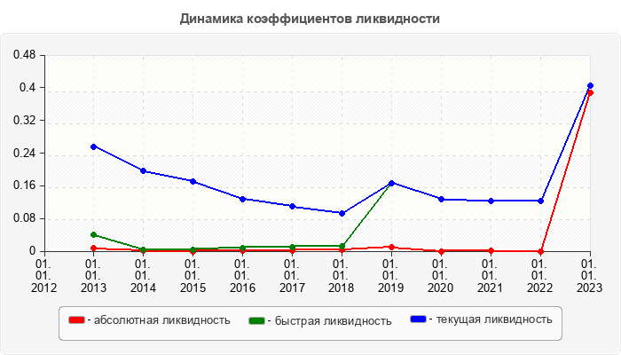 Динамика коэффициентов ликвидности