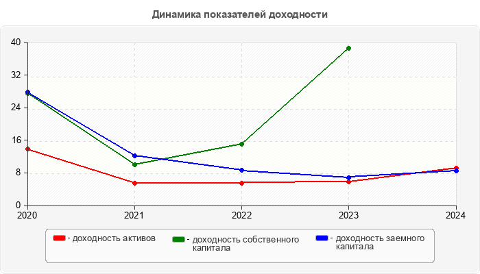 Динамика показателей доходности