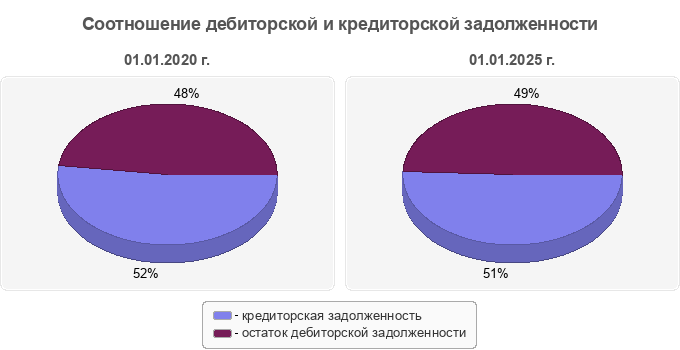 Соотношение дебиторской и кредиторской задолженности