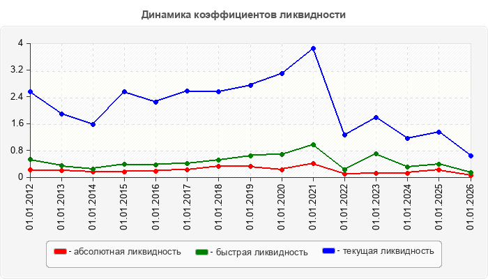 Динамика коэффициентов ликвидности
