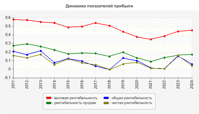 Динамика показателей прибыли