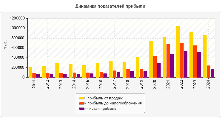 Динамика показателей прибыли